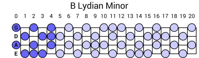B Lydian Minor