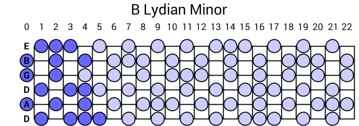 B Lydian Minor