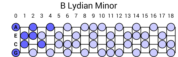 B Lydian Minor