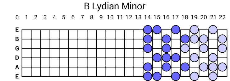B Lydian Minor
