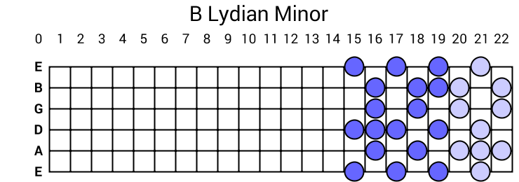 B Lydian Minor