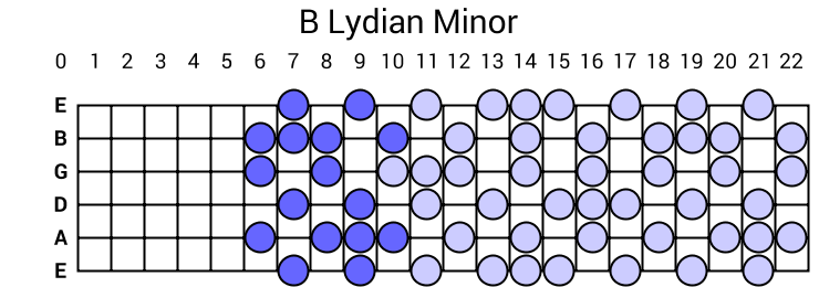 B Lydian Minor