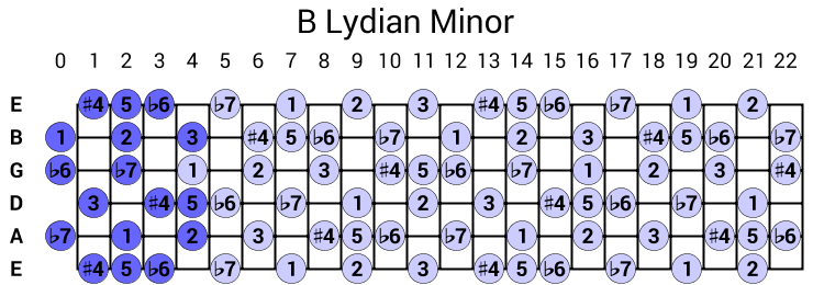 B Lydian Minor