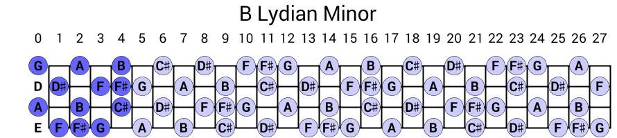 B Lydian Minor