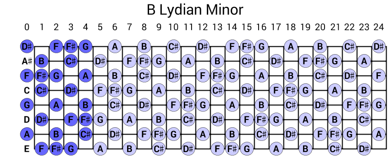 B Lydian Minor