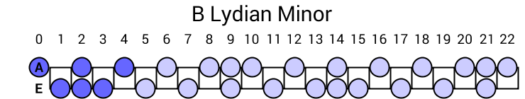 B Lydian Minor