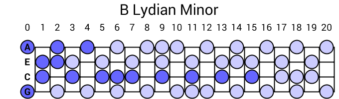 B Lydian Minor