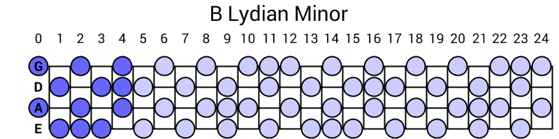 B Lydian Minor