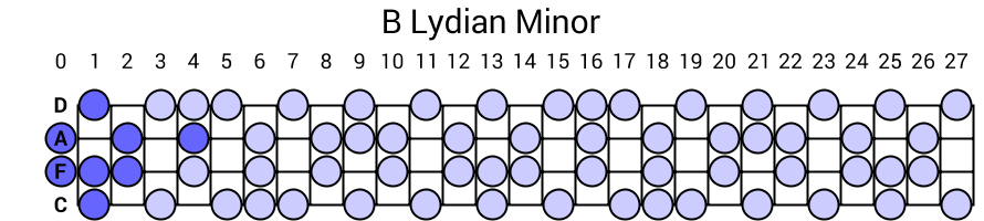 B Lydian Minor