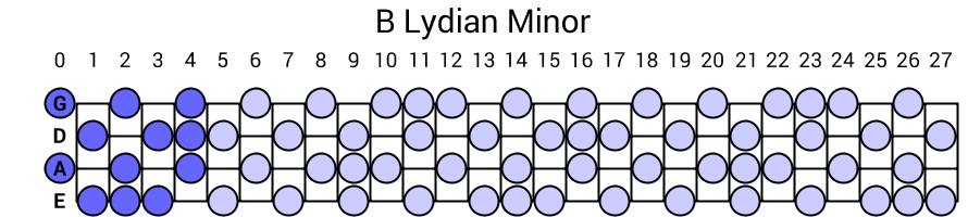 B Lydian Minor