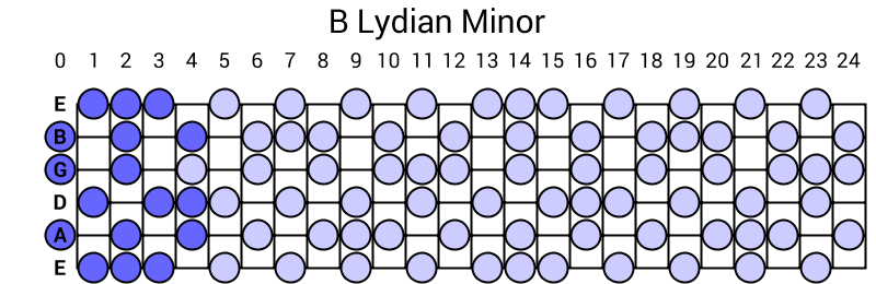 B Lydian Minor