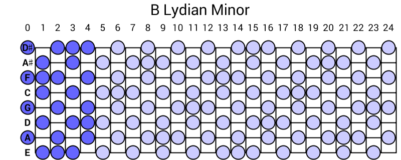 B Lydian Minor