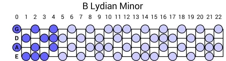B Lydian Minor