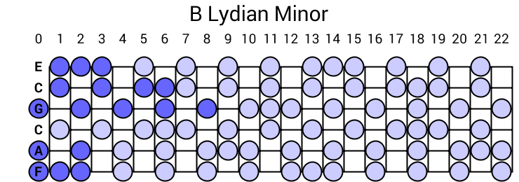 B Lydian Minor