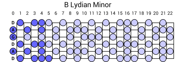 B Lydian Minor