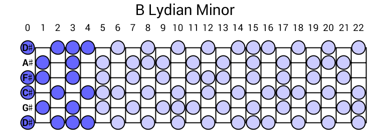 B Lydian Minor
