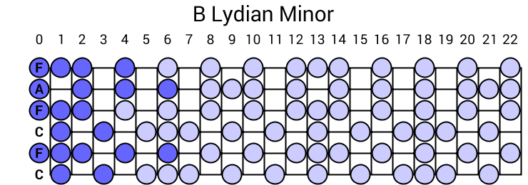 B Lydian Minor