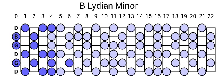 B Lydian Minor