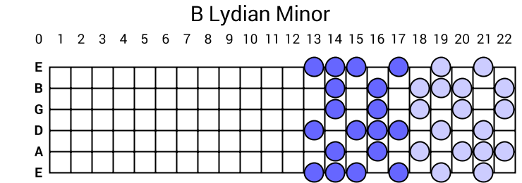 B Lydian Minor