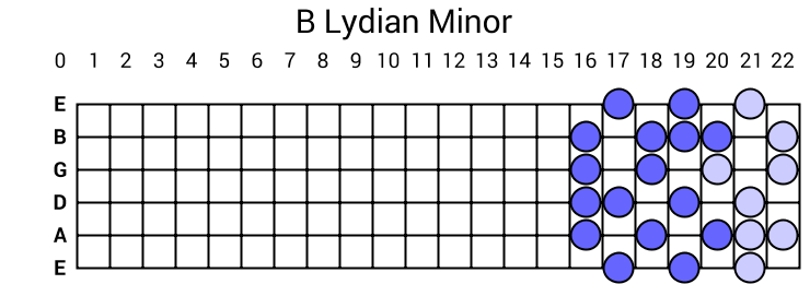 B Lydian Minor