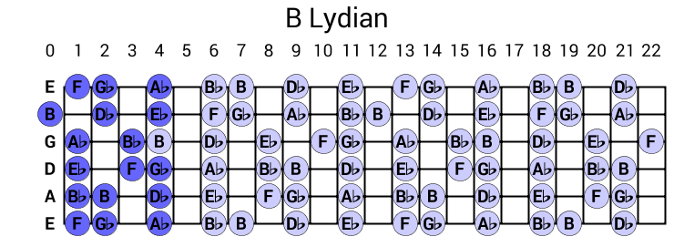 B Lydian