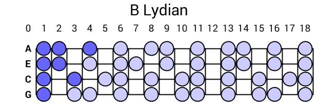 B Lydian