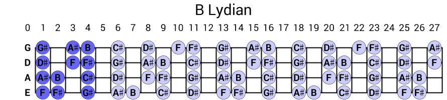 B Lydian