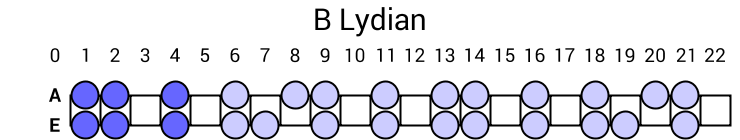 B Lydian