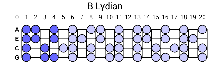 B Lydian