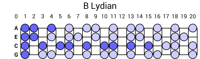 B Lydian