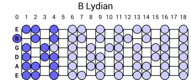 B Lydian