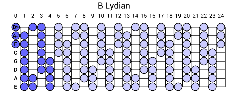 B Lydian