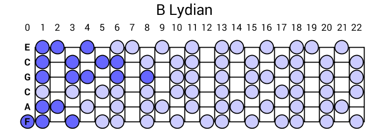 B Lydian