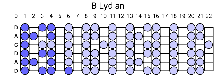B Lydian