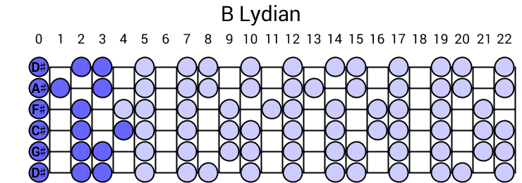 B Lydian