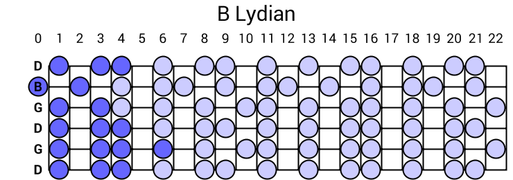 B Lydian