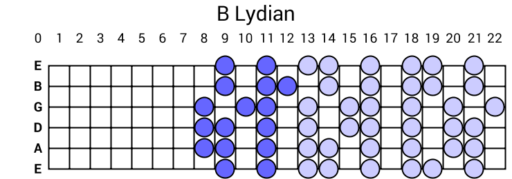 B Lydian