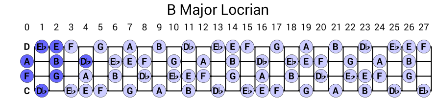 B Major Locrian
