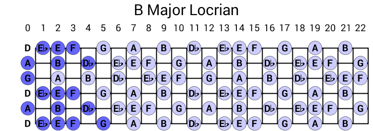 B Major Locrian