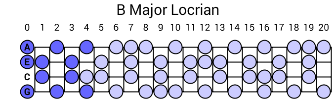 B Major Locrian