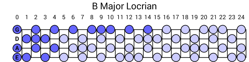 B Major Locrian