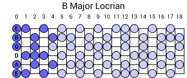 B Major Locrian