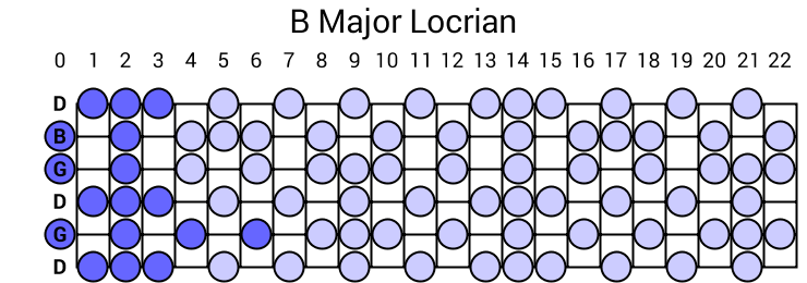 B Major Locrian