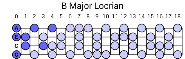 B Major Locrian