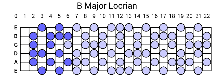 B Major Locrian