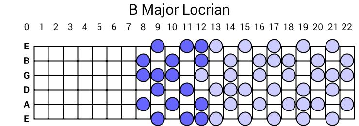 B Major Locrian