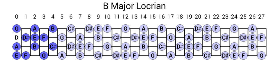 B Major Locrian