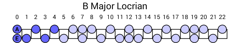 B Major Locrian