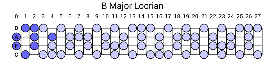 B Major Locrian