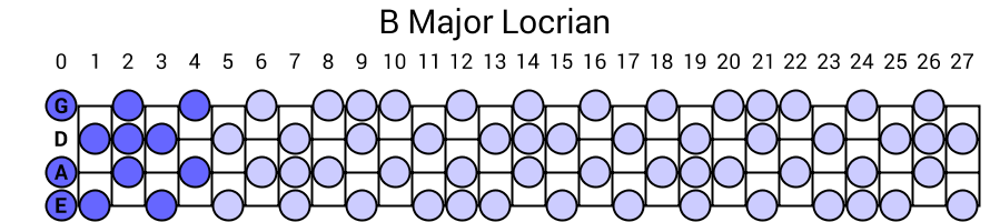 B Major Locrian